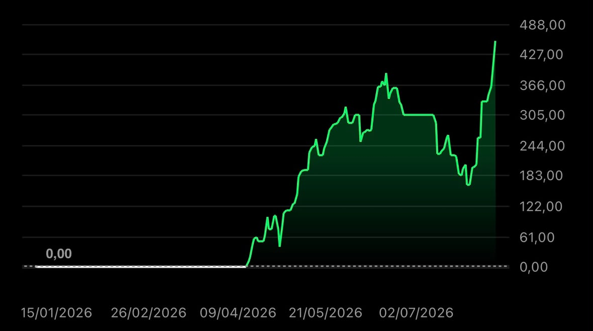 Curva de resultado acumulado do período: partindo de zero em abril de 2026, com quedas intermediárias e fechamento próximo do topo, em torno de 455 dólares sobre capital de 2.000 dólares.